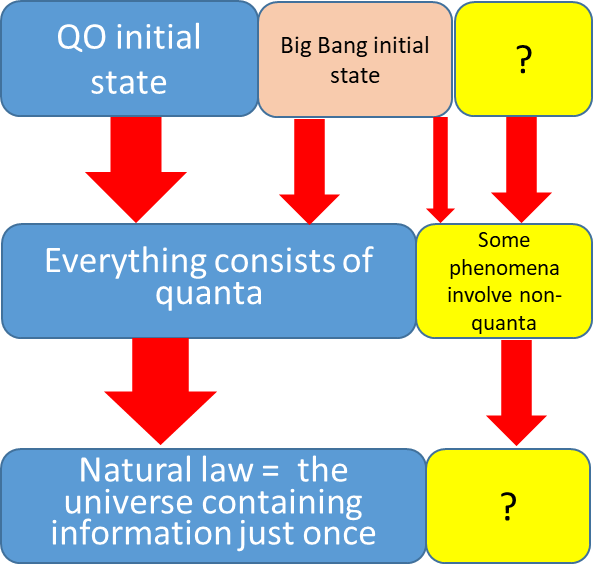 The QO and Big Bang initial states both favor QO concepts 