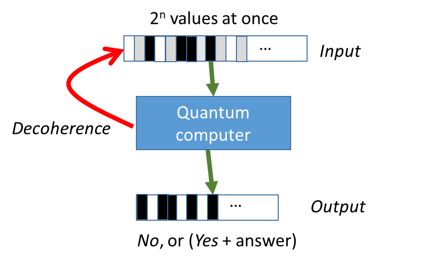 basic design of a quantum computer