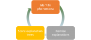 cycle 1. Identify phenomena 2. Itemize explanations 3. Score explanations