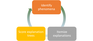 cycle 1. Identify phenomena 2. Itemize explanations 3. Score explanations